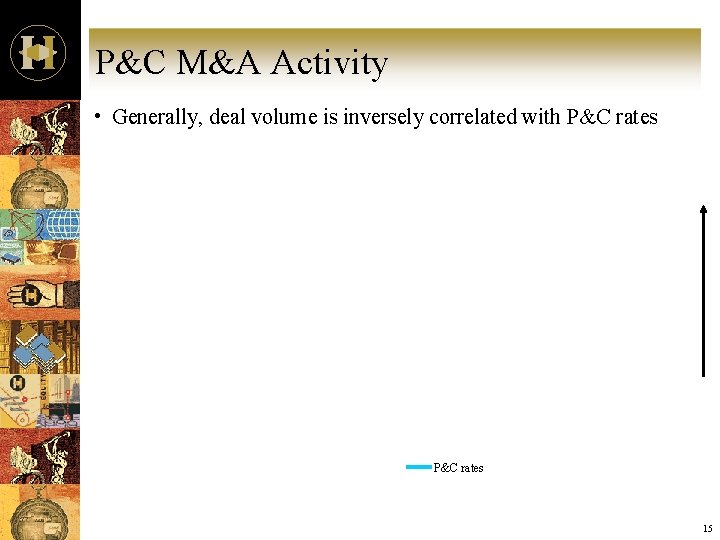 P&C M&A Activity • Generally, deal volume is inversely correlated with P&C rates 15