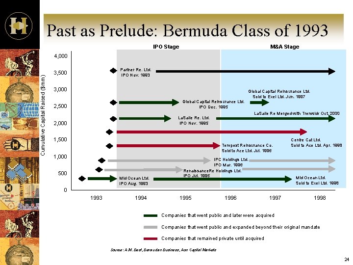 Past as Prelude: Bermuda Class of 1993 IPO Stage M&A Stage Cumulative Capital Raised