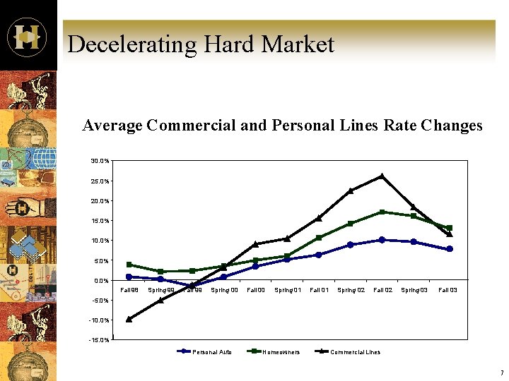 Decelerating Hard Market Average Commercial and Personal Lines Rate Changes 30. 0% 25. 0%