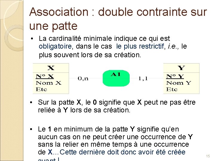 Association : double contrainte sur une patte • La cardinalité minimale indique ce qui