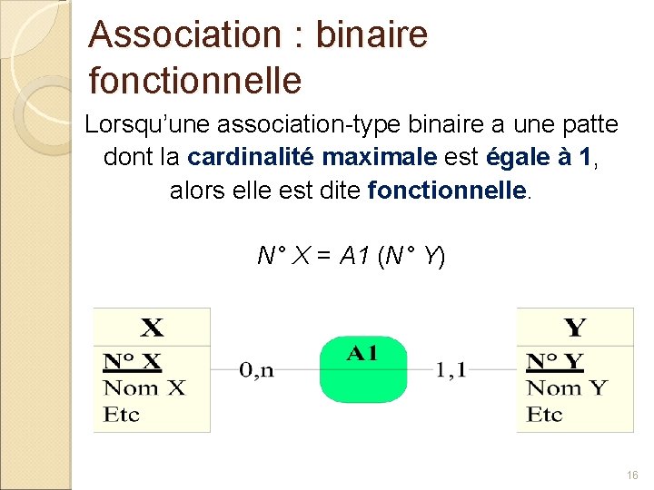 Association : binaire fonctionnelle Lorsqu’une association-type binaire a une patte dont la cardinalité maximale