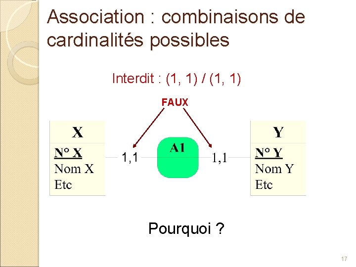 Association : combinaisons de cardinalités possibles Interdit : (1, 1) / (1, 1) FAUX