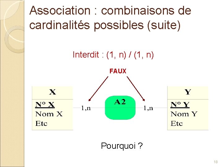 Association : combinaisons de cardinalités possibles (suite) Interdit : (1, n) / (1, n)