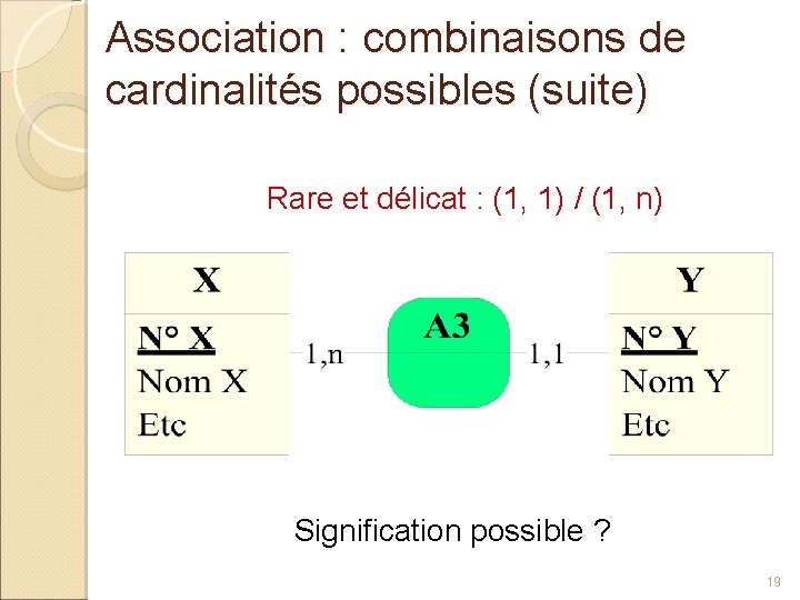 Association : combinaisons de cardinalités possibles (suite) Rare et délicat : (1, 1) /