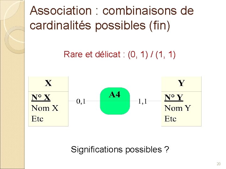 Association : combinaisons de cardinalités possibles (fin) Rare et délicat : (0, 1) /