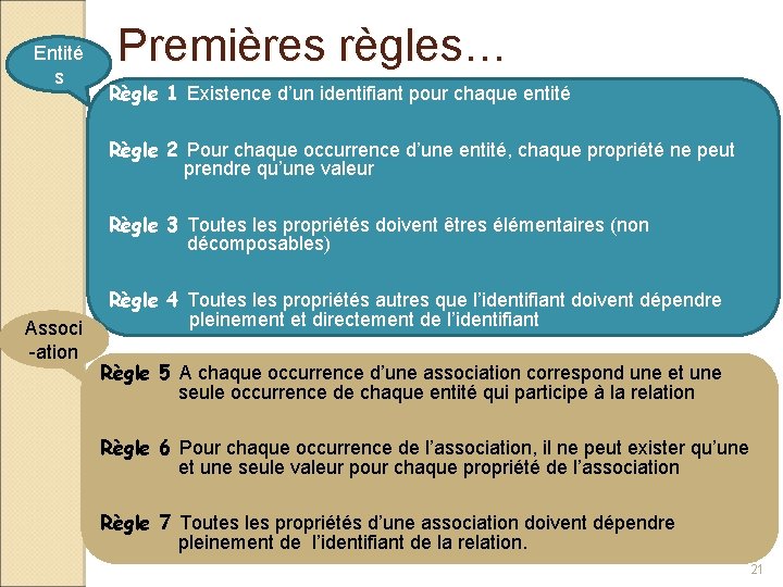 Entité s Premières règles… Règle 1 Existence d’un identifiant pour chaque entité Règle 2