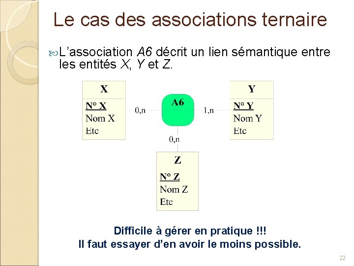 Le cas des associations ternaire L’association A 6 décrit un lien sémantique entre les