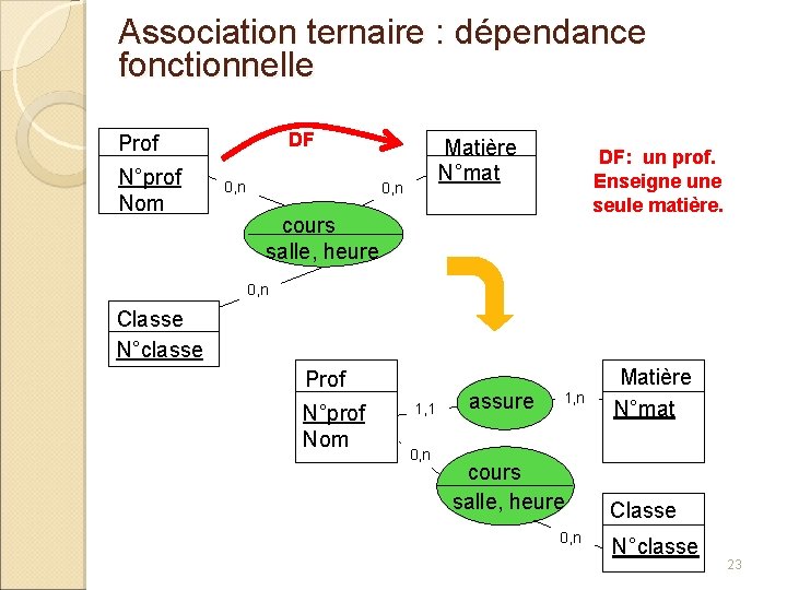 Association ternaire : dépendance fonctionnelle DF Prof N°prof Nom 0, n Matière N°mat 0,