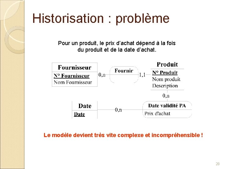 Historisation : problème Pour un produit, le prix d’achat dépend à la fois du