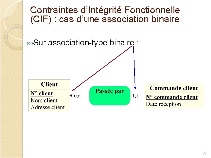 Contraintes d’Intégrité Fonctionnelle (CIF) : cas d’une association binaire Sur association-type binaire : 35