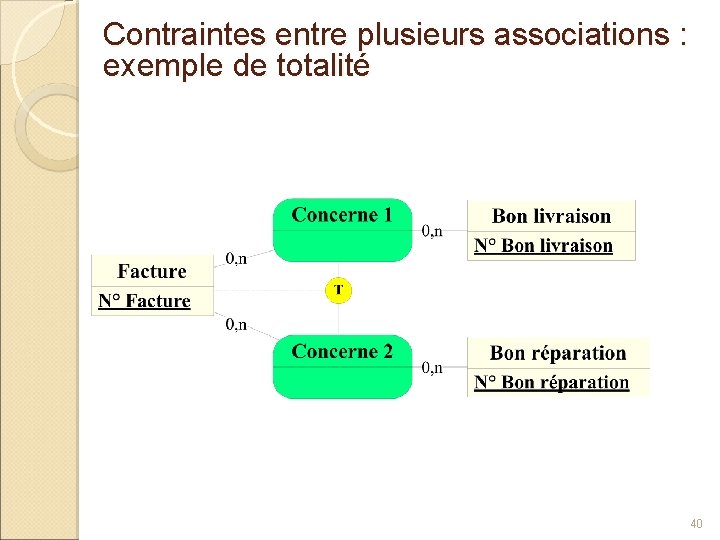 Contraintes entre plusieurs associations : exemple de totalité 40 