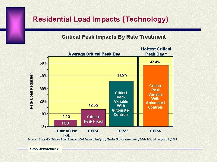 Residential Load Impacts (Technology) Critical Peak Impacts By Rate Treatment Average Critical Peak Day