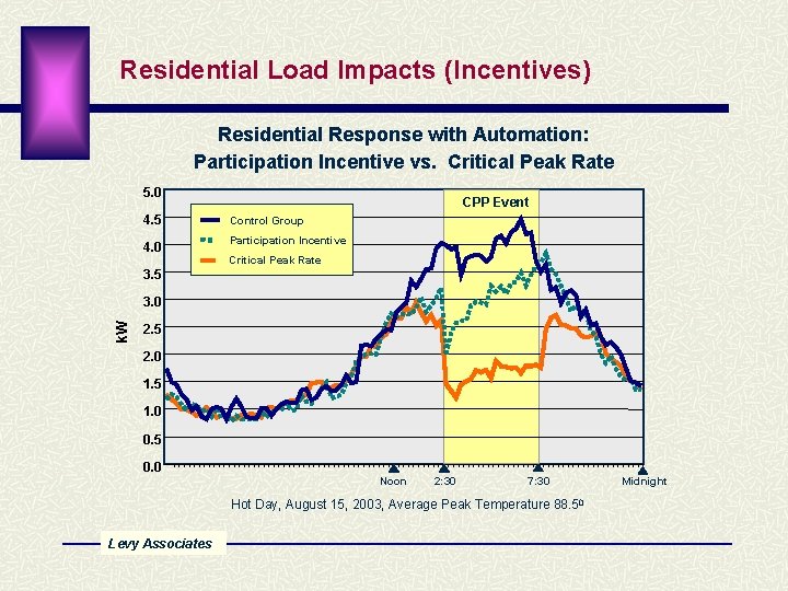 Residential Load Impacts (Incentives) Residential Response with Automation: Participation Incentive vs. Critical Peak Rate