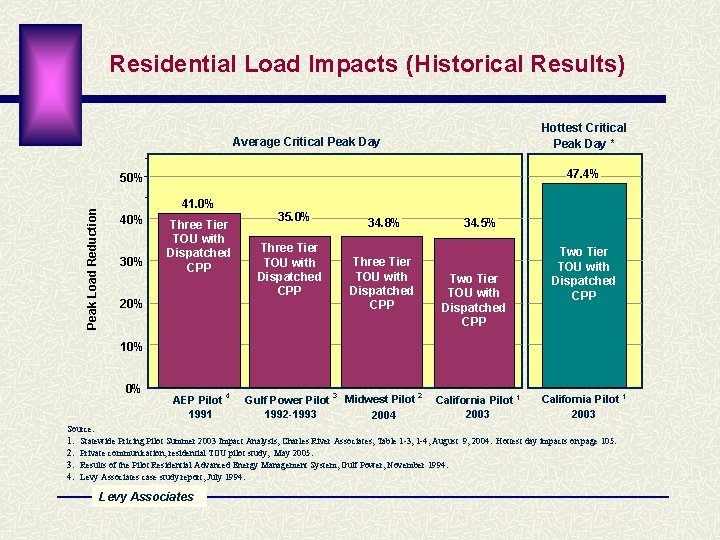 Residential Load Impacts (Historical Results) Hottest Critical Peak Day * Average Critical Peak Day