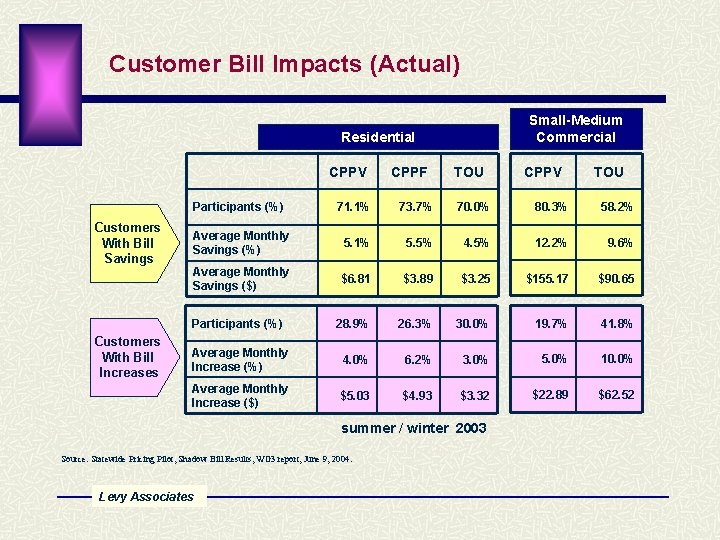 Customer Bill Impacts (Actual) Small-Medium Commercial Residential CPPV Customers With Bill Savings Customers With