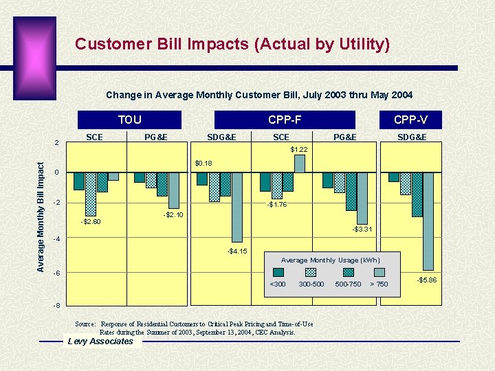 Customer Bill Impacts (Actual by Utility) Change in Average Monthly Customer Bill, July 2003