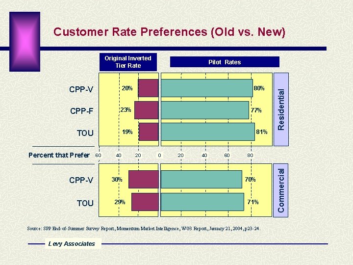 Customer Rate Preferences (Old vs. New) Original Inverted Tier Rate CPP-F 23% TOU 19%