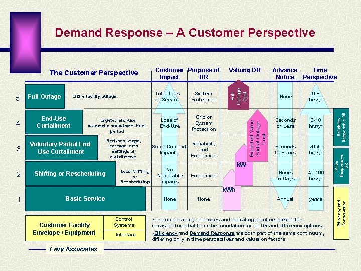 Demand Response – A Customer Perspective 3 2 End-Use Curtailment Targeted end-use automatic curtailment