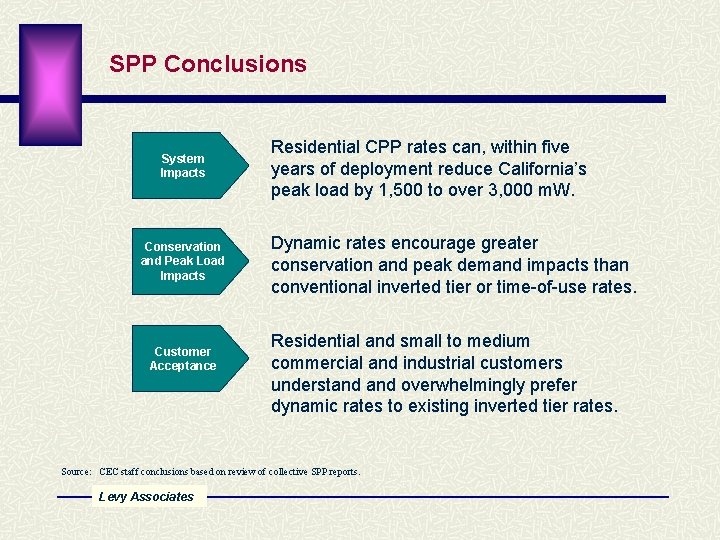 SPP Conclusions System Impacts Conservation and Peak Load Impacts Customer Acceptance Residential CPP rates