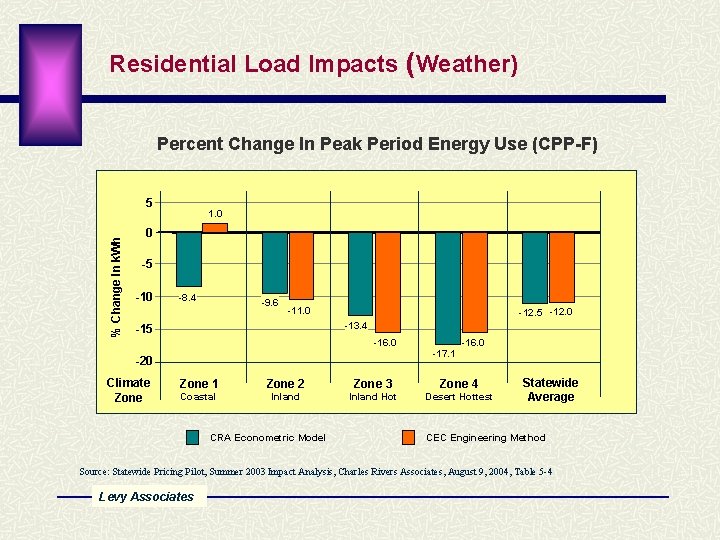 Residential Load Impacts (Weather) Percent Change In Peak Period Energy Use (CPP-F) % Change