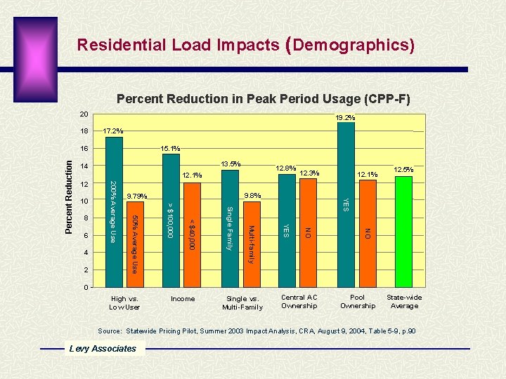 Residential Load Impacts (Demographics) Percent Reduction in Peak Period Usage (CPP-F) 20 18 19.