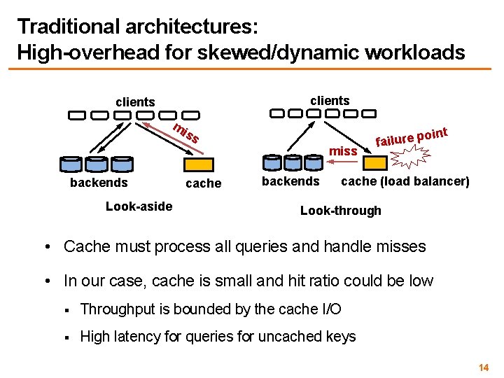Traditional architectures: High-overhead for skewed/dynamic workloads clients mi ss miss backends Look-aside cache backends