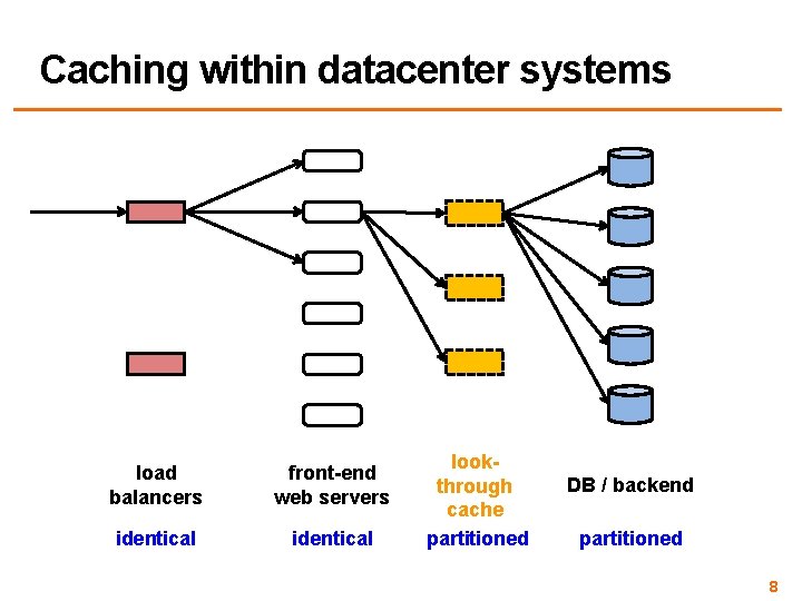 Caching within datacenter systems load balancers front-end web servers identical lookthrough cache partitioned DB