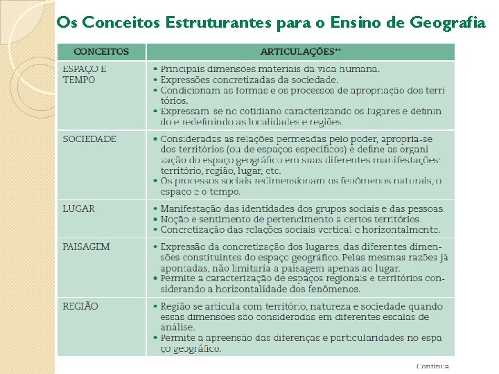 Os Conceitos Estruturantes para o Ensino de Geografia 