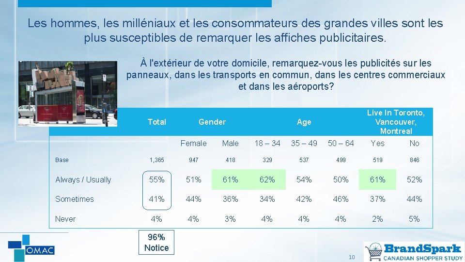 Les hommes, les milléniaux et les consommateurs des grandes villes sont les plus susceptibles