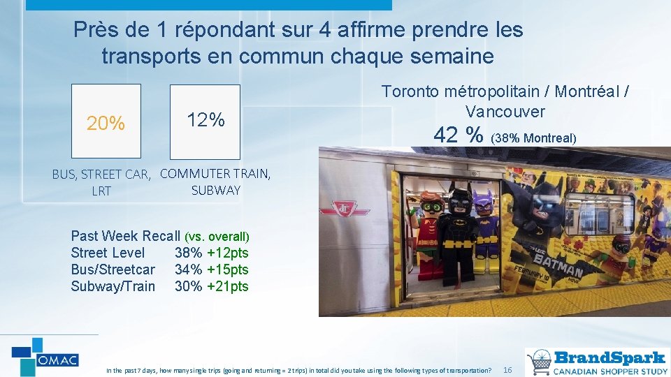 Près de 1 répondant sur 4 affirme prendre les transports en commun chaque semaine