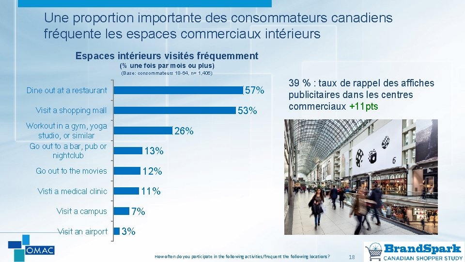 Une proportion importante des consommateurs canadiens fréquente les espaces commerciaux intérieurs Espaces intérieurs visités