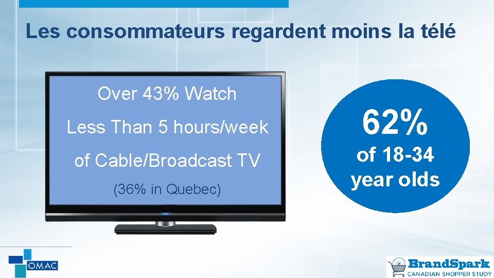 Les consommateurs regardent moins la télé Over 43% Watch Less Than 5 hours/week 62%