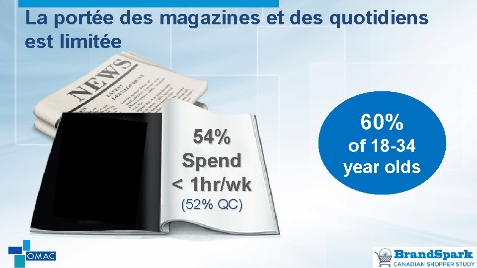 La portée des magazines et des quotidiens est limitée 54% Spend < 1 hr/wk
