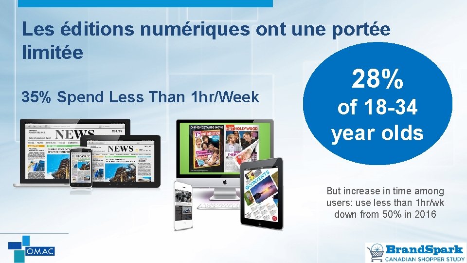 Les éditions numériques ont une portée limitée 35% Spend Less Than 1 hr/Week 28%