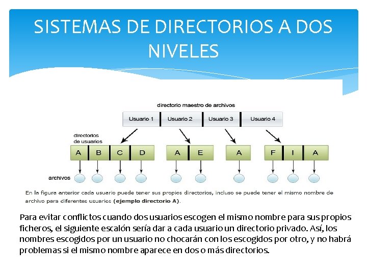 SISTEMAS DE DIRECTORIOS A DOS NIVELES Para evitar conflictos cuando dos usuarios escogen el