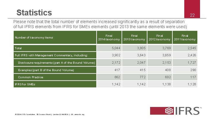 Statistics 22 Please note that the total number of elements increased significantly as a