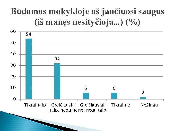 Būdamas mokykloje aš jaučiuosi saugus (iš manęs nesityčioja. . . ) (%) 60 54