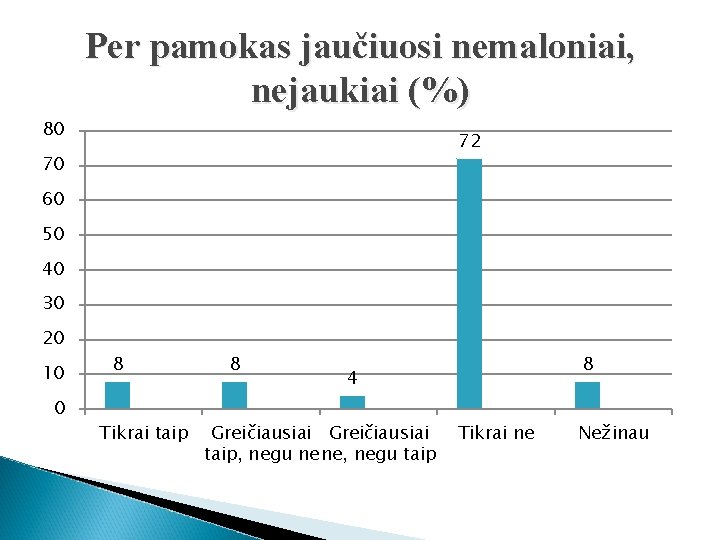 Per pamokas jaučiuosi nemaloniai, nejaukiai (%) 80 72 70 60 50 40 30 20