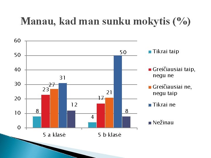 Manau, kad man sunku mokytis (%) 60 50 50 Greičiausiai taip, negu ne 40