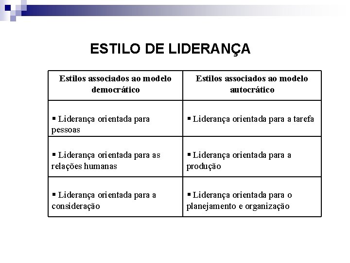 ESTILO DE LIDERANÇA Estilos associados ao modelo democrático Estilos associados ao modelo autocrático Liderança