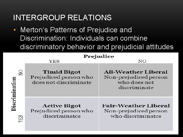 INTERGROUP RELATIONS • Merton’s Patterns of Prejudice and Discrimination: Individuals can combine discriminatory behavior