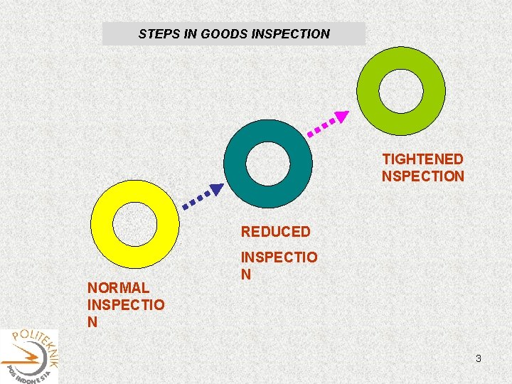 STEPS IN GOODS INSPECTION TIGHTENED NSPECTION REDUCED NORMAL INSPECTIO N 3 