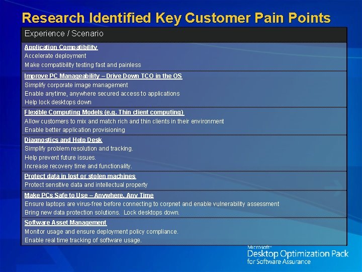 Research Identified Key Customer Pain Points Experience / Scenario Application Compatibility Accelerate deployment Make