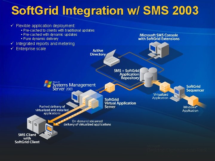 Soft. Grid Integration w/ SMS 2003 Flexible application deployment: • Pre-cached to clients with
