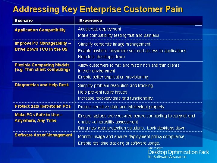 Addressing Key Enterprise Customer Pain Scenario Experience Application Compatibility Accelerate deployment Make compatibility testing