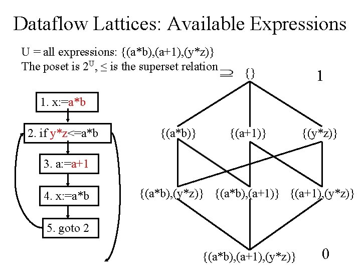 Dataflow Lattices: Available Expressions U = all expressions: {(a*b), (a+1), (y*z)} The poset is