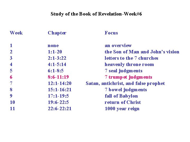 Study of the Book of Revelation-Week#6 Week Chapter 1 2 3 4 5 6