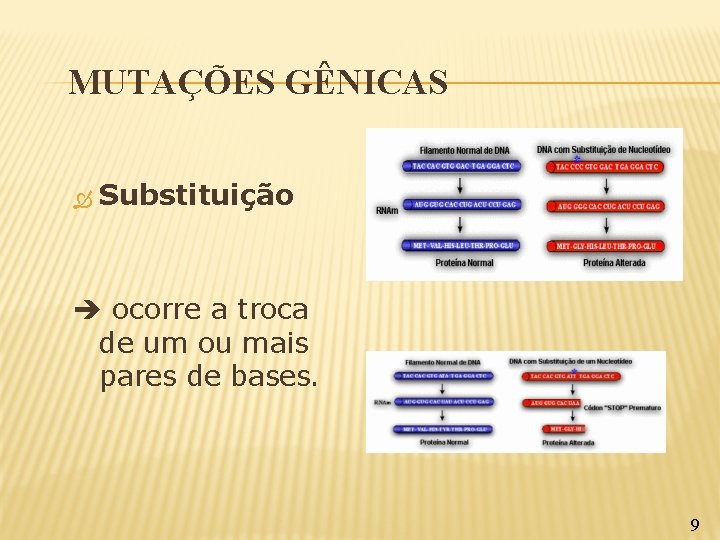 MUTAÇÕES GÊNICAS Substituição ocorre a troca de um ou mais pares de bases. 9