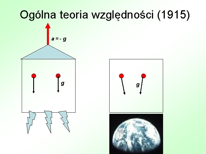 Ogólna teoria względności (1915) a=-g g g 