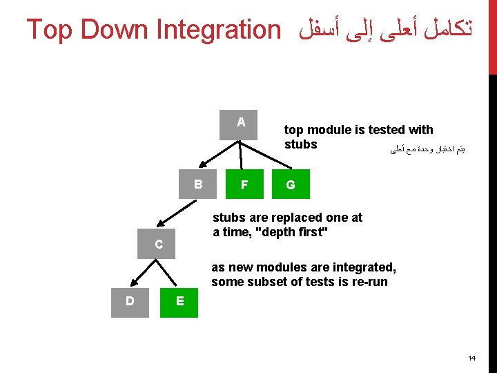 Top Down Integration ﺗﻜﺎﻣﻞ ﺃﻌﻠﻰ ﺇﻟﻰ ﺃﺴﻔﻞ A B F top module is tested